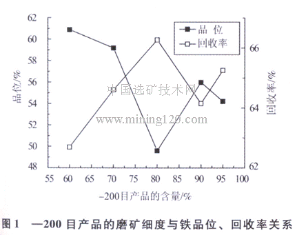 磨礦細(xì)度與鐵品位、回收率關(guān)系