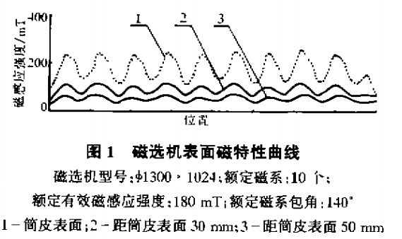 磁選機(jī)表面磁特性曲線(xiàn)