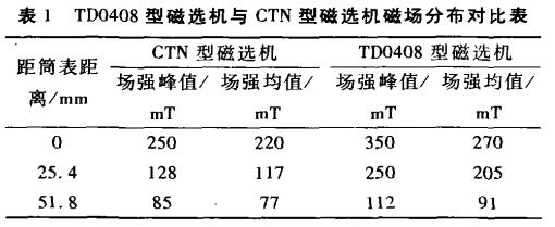 TD0408型磁選機與CTN型磁選機磁場分布對比